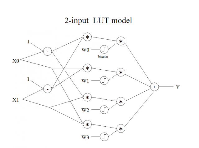 2lut_model